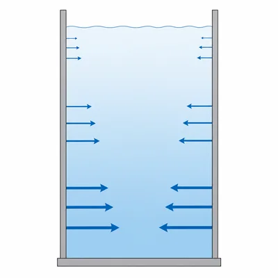 A water column with pressure arrows increasing in size from top to bottom.