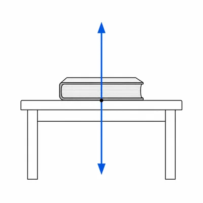 A book on a table with equal upward and downward force arrows.