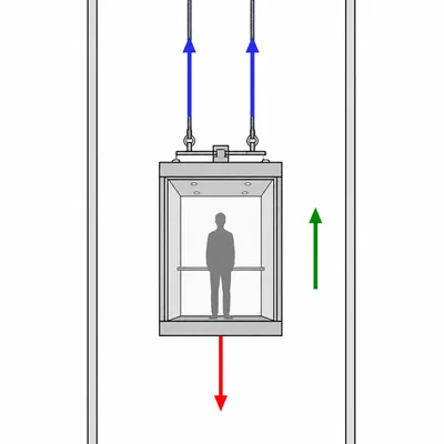 An upward-moving elevator with equal upward cable tension and downward weight arrows.