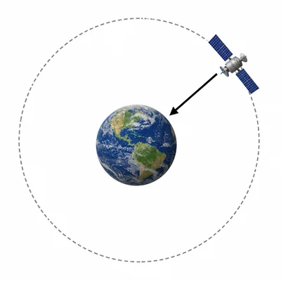 A satellite orbiting Earth with a force arrow pointing toward Earth.