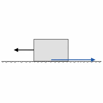 A block moving left on a rough surface with friction to the right larger than the left pull.