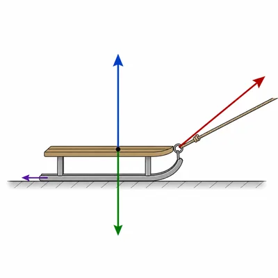 A sled pulled by an angled rope with weight, normal force, tension, and small friction arrows.