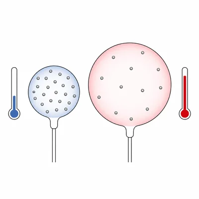 A cooler smaller balloon and a warmer larger balloon show gas volume increasing as temperature rises.