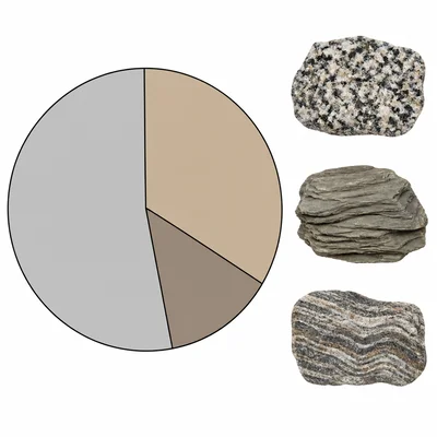 A three-slice pie chart representing rock type percentages.