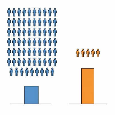 A large participant group and a much smaller participant group are compared, with the smaller group showing a slightly larger result.