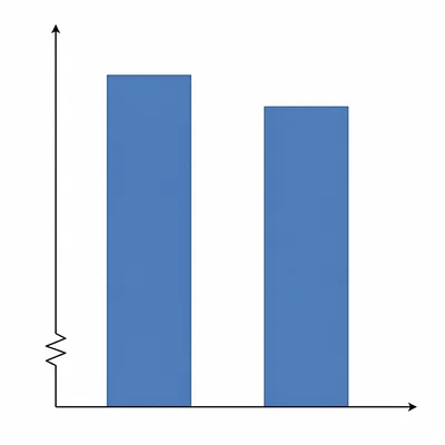 A bar chart with a truncated vertical axis making a small difference between two bars look large.