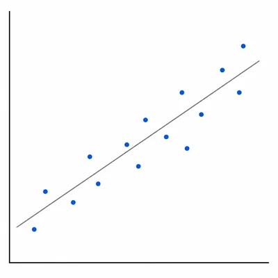 Scatter plot with points increasing from lower left to upper right, showing a positive association.