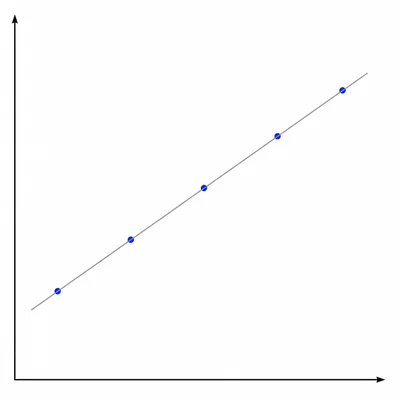 Five data points rising in an almost straight line with a positive best-fit line.