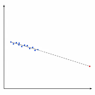 Regression line fitted to a small data range, with a dashed extension far beyond the data showing extrapolation.