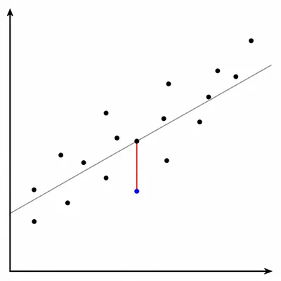 A data point below a regression line with a vertical segment showing the residual.