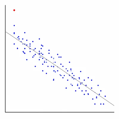 Downward-trending scatter plot with one high outlier near the upper left affecting the regression pattern.