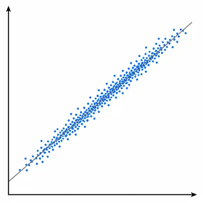 Tightly clustered upward scatter plot showing a strong positive relationship.
