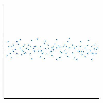 Scatter plot with a nearly horizontal cloud of points, suggesting little change in the response variable.