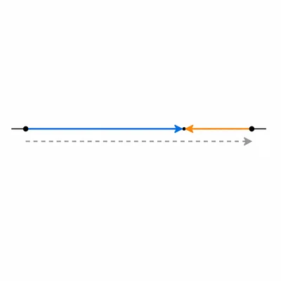 Motion diagram showing a longer rightward walk followed by a shorter leftward walk and the net displacement.