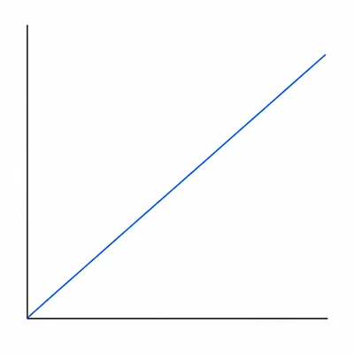 Unlabeled velocity-time style graph with a straight line rising from the origin.