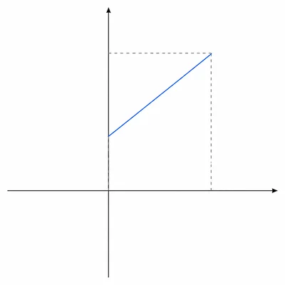 Unlabeled velocity-time style graph with a straight line increasing over time.