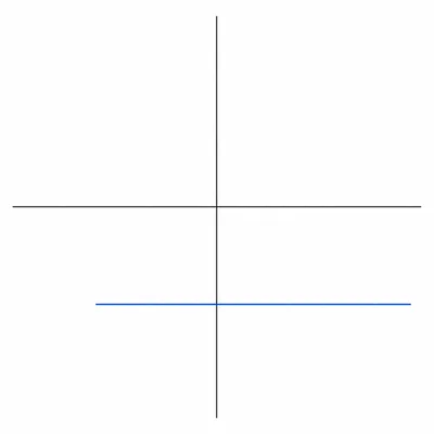 Unlabeled velocity-time style graph with a horizontal line below the time axis.