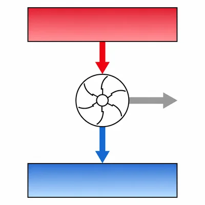 Heat engine diagram with heat entering from a hot reservoir, waste heat leaving to a cold reservoir, and work output.