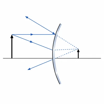 A convex mirror forms a smaller upright virtual image behind the mirror.