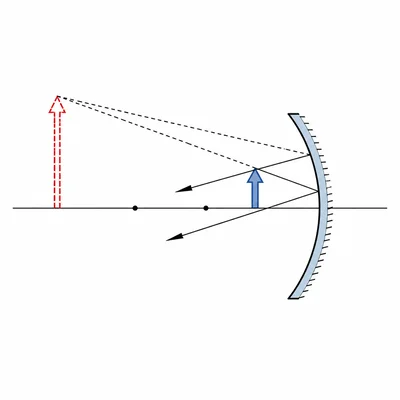 A concave mirror with an object inside the focal point forms an enlarged upright virtual image.