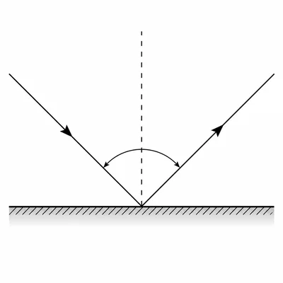 Incident and reflected rays make equal angles with the normal at a flat mirror.