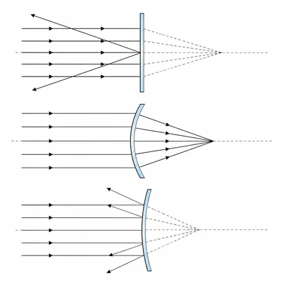 Plane, concave, and convex mirrors with light rays reflecting differently from each surface.