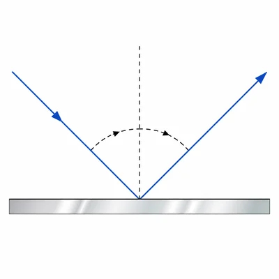 A light ray reflecting from a flat mirror with equal incident and reflected angles.