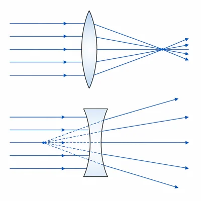A converging lens brings parallel rays together, while a diverging lens spreads them apart.