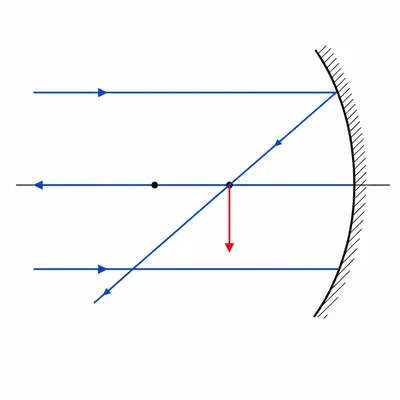 Ray diagram for a concave mirror with a distant object forming a real inverted image in front of the mirror.