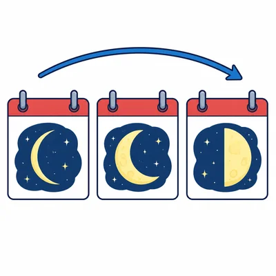 Moon calendar squares show the lit part growing from crescent to half Moon.