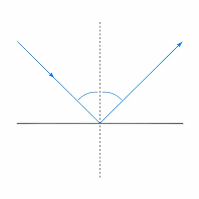 A light ray reflects from a flat mirror with equal angles on both sides of the normal.