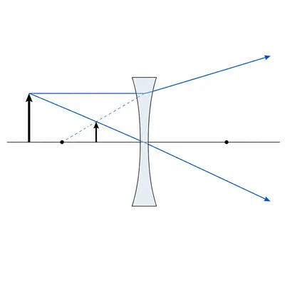 A diverging lens makes outgoing rays spread, and their backward extensions form a virtual image.