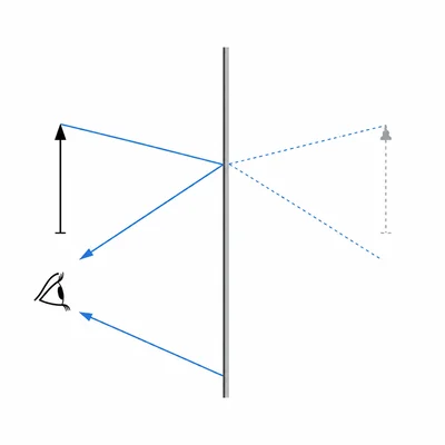 A plane mirror forms a virtual image behind the mirror where dashed ray extensions meet.
