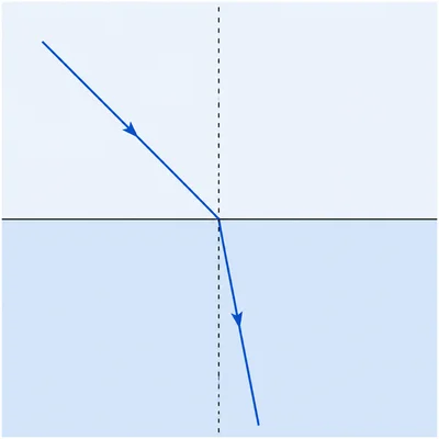 A light ray entering water from air bends toward the normal.