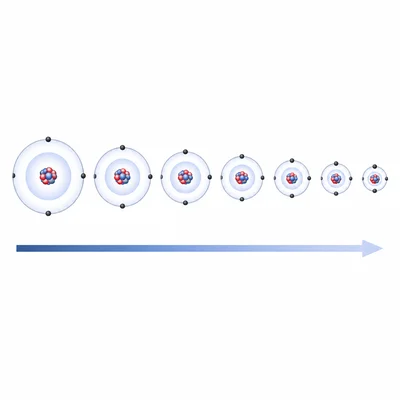 Periodic table row showing atomic radius decreasing from left to right.