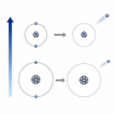 Noble gas group comparison showing higher ionization energy for the smaller upper atom.
