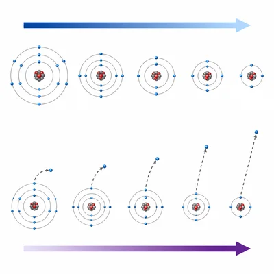 Across a period, atomic radius decreases while ionization energy increases.