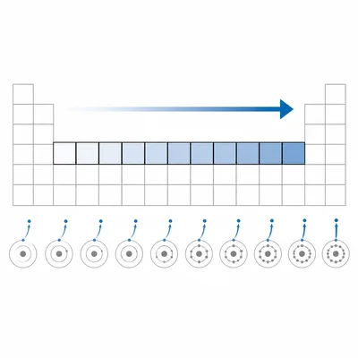 Periodic table row showing ionization energy increasing from left to right.