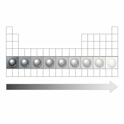 Periodic table row showing metallic character decreasing from left to right.
