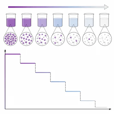 A visual model showing hydrogen ion concentration decreasing by large steps along the pH scale.