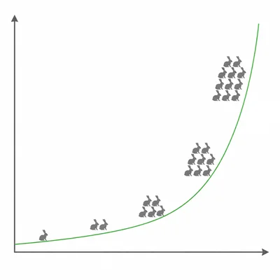 An unlabeled exponential growth curve with rabbit groups increasing rapidly along the curve.