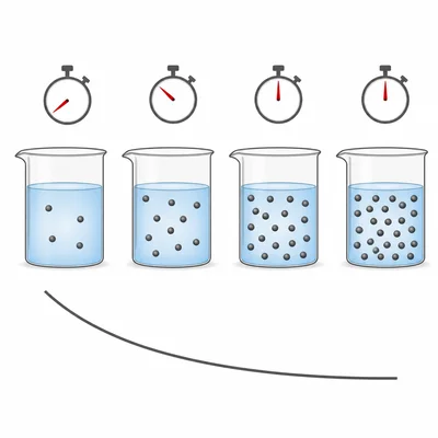 Beakers with increasing particle concentration paired with stopwatches showing shorter reaction times.
