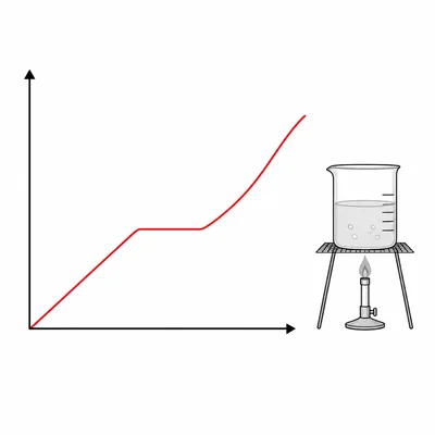 An unlabeled line graph shows temperature rising over time during heating, with a beaker being heated nearby.