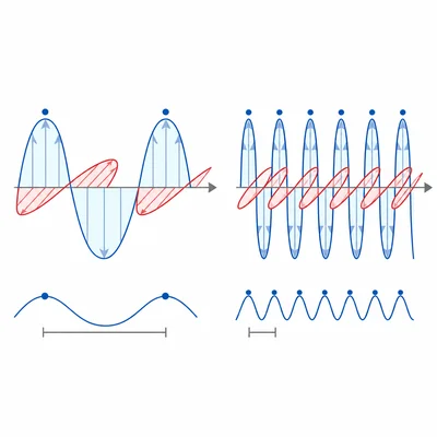 Comparison of a long low-frequency wave and a short high-frequency wave.