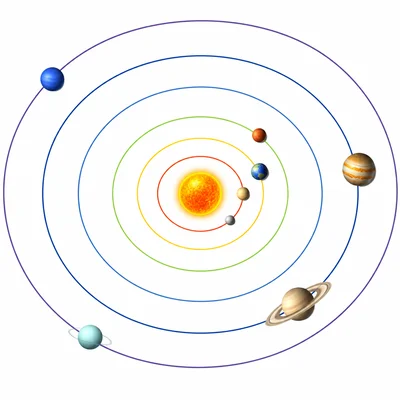 Inner planets on short orbits and outer planets on much larger orbits.