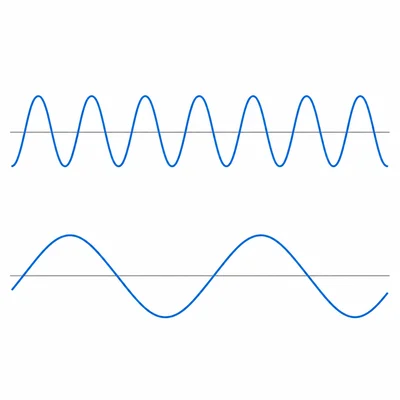 Two waves showing many repeats versus fewer repeats over the same distance.