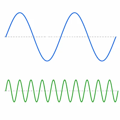 Two waves compared: one tall and widely spaced, one short and tightly spaced.