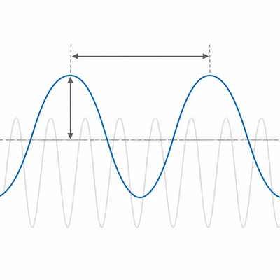 A wave diagram showing height from center to crest and distance between crests, with another closer-spaced wave behind it.