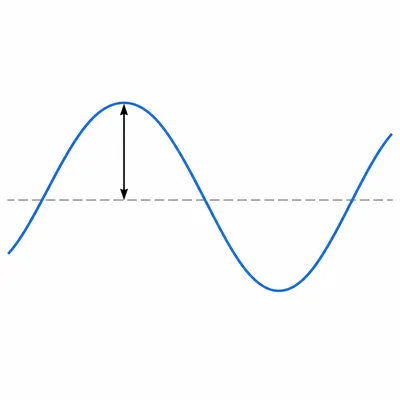 A wave with a vertical arrow from the center line to a crest showing amplitude.