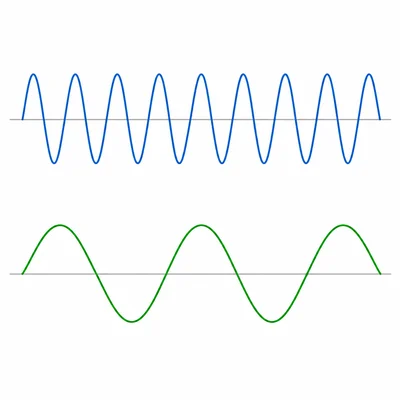 Two sound waves compared, one repeating more often than the other.